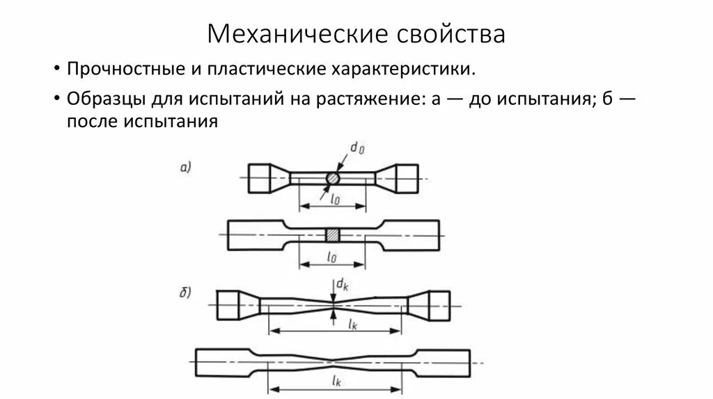 Что было после испытаний. Испытание на растяжение металлов схема. Образцы для испытаний на растяжение. Цилиндрического образца для испытаний металла на растяжение. Испытание образцов материалов на растяжение схема.