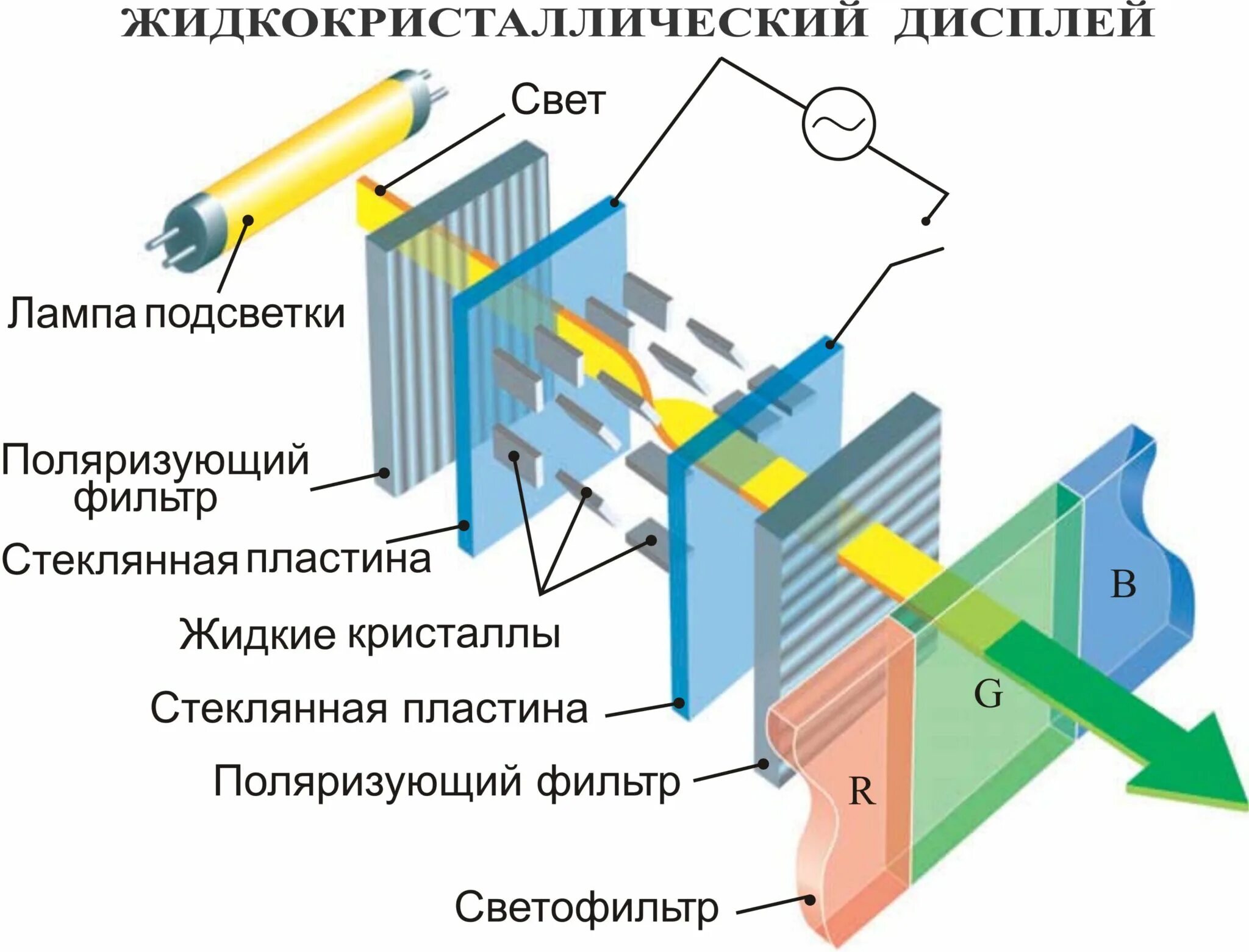 Lcd что это. Lcd дисплей принцип работы. принцип действия lcd мониторов. жк (lcd) - жидкокристаллические мониторы (liquid crystal display).. устройство матрицы lcd телевизора.