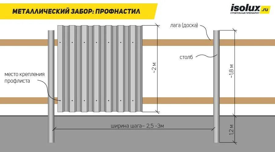 Какой лист на забор. Размеры профлиста на забор высота и ширина. Профлист для забора Размеры. Ширина профнастила для забора. Забор из профлиста Размеры.