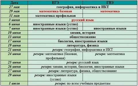 Досрочный и основной период егэ