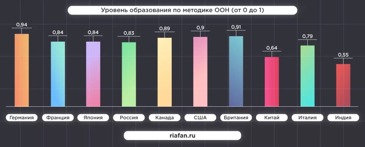 Процент грамотных
