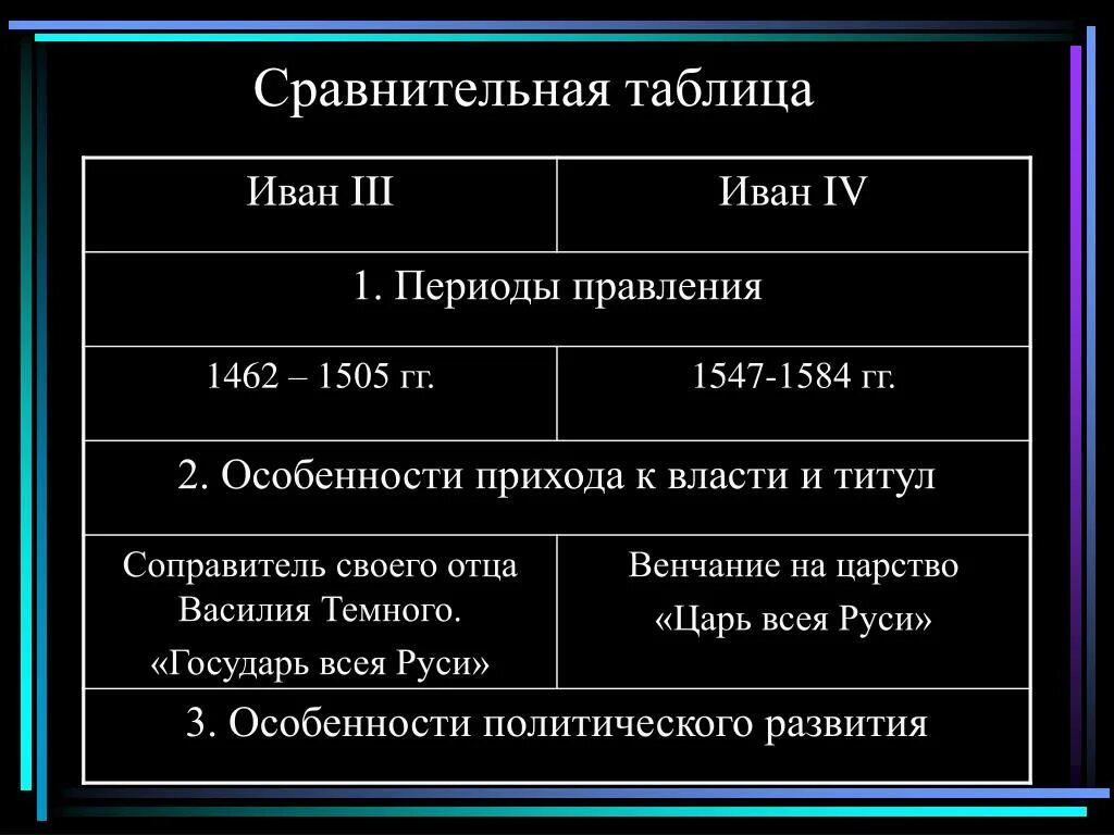 Сравнительная характеристика Ивана 3 и Ивана 4. Таблица правление Ивана 4 Грозного. Сравнение Ивана 3 и Василия 3 таблица. Схожесть внешней политики Ивана 3 и Ивана 4.