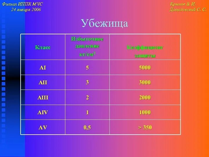 5 гр в 5 раз. Группы противорадиационных укрытий. Классы противорадиационных убежищ. Класс защиты убежища. Класс защищенности убежища.