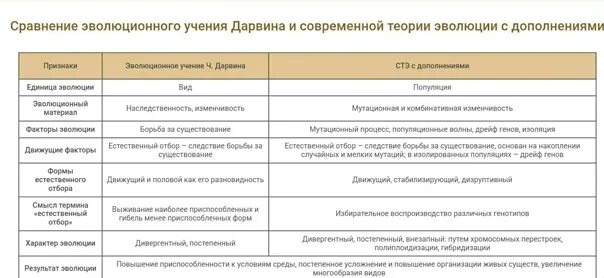 Сравнение теории Дарвина и современной теории эволюции. Сравнение синтетической теории эволюции и теории Дарвина таблица. Сравнить теорию Дарвина и синтетическую теорию эволюции. Сравнение теории Дарвина и синтетической теории таблица.