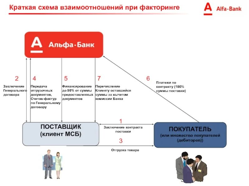 Схема документооборота факторинга. Схема взаимодействия при факторинге. Финансирование под уступку денежного требования схема. Схема документооборота при факторинге.