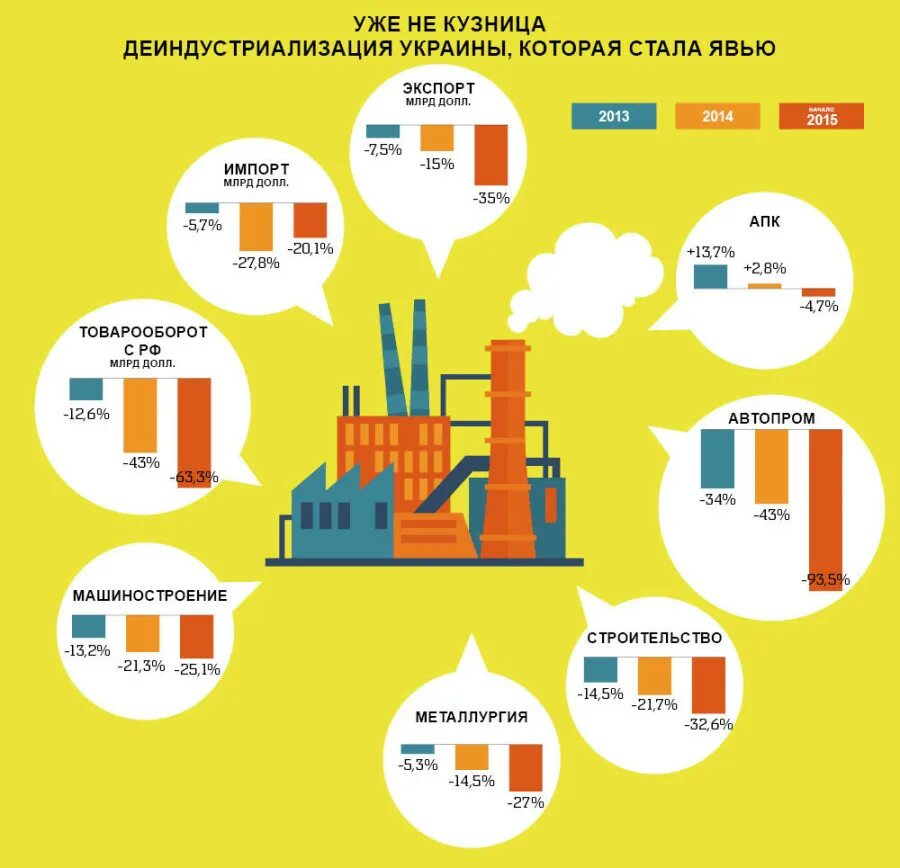 Украина 24 фабрика. Деиндустриализация Украины. Промышленность Украины инфографика. Инфографика промышленность. Деиндустриализация России.