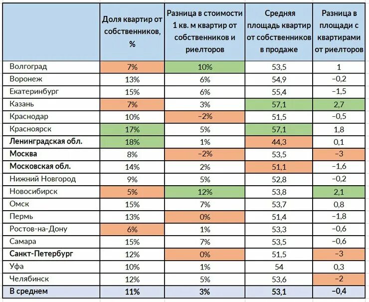 Сколько квартир в рф. Кол-во квартир в Нижнем Новгороде.