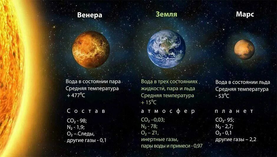 Температура всех планет солнечной. Температура земли днём и ночью. температура на планетах солнечной системы. атмосферы разных планет. атмосфера разных пданет.