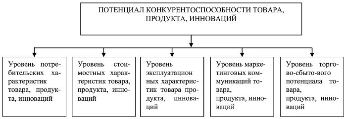 Конкурентоспособность товара. Сущность конкурентоспособности продукции. Конкурентно способность. Конкурентоспособность на рынке.