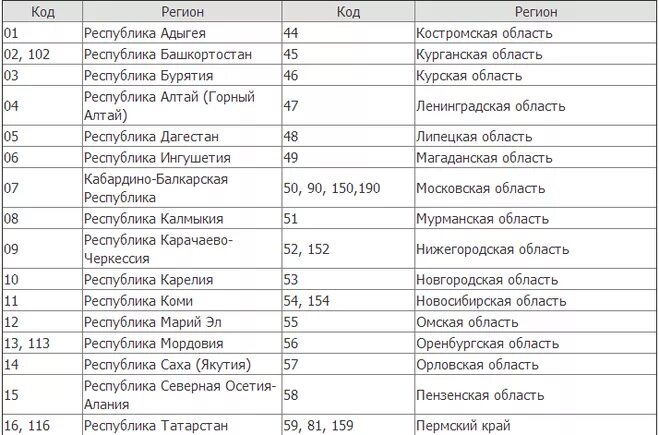 282 регион на номерах какой. Автомобильные коды регионов России таблица. Таблица автомобильных кодов регионов. Коды автомобильных номеров России. Таблица автомобильных номеров по регионам.