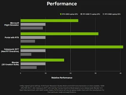 NVIDIA’s High-End GeForce RTX 4090 & RTX 4080 GPU Equipped Laptops Will...
