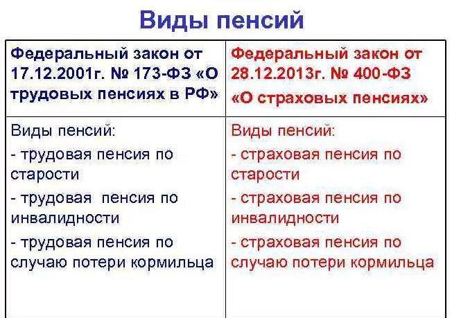 Расчет пенсии 173 фз. Ф. З. 173 О трудовых пенсиях. ФЗ-173 О трудовых пенсиях. Федеральный закон № 173-ФЗ О трудовых пенсиях. Какой закон был перед 173 ФЗ О трудовых пенсиях.