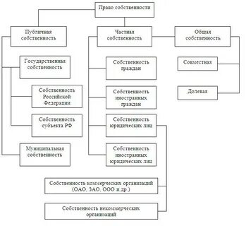 Изобразите в виде схемы формы собственности
