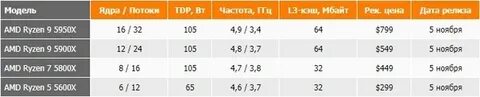 Ryzen ядра потоки
