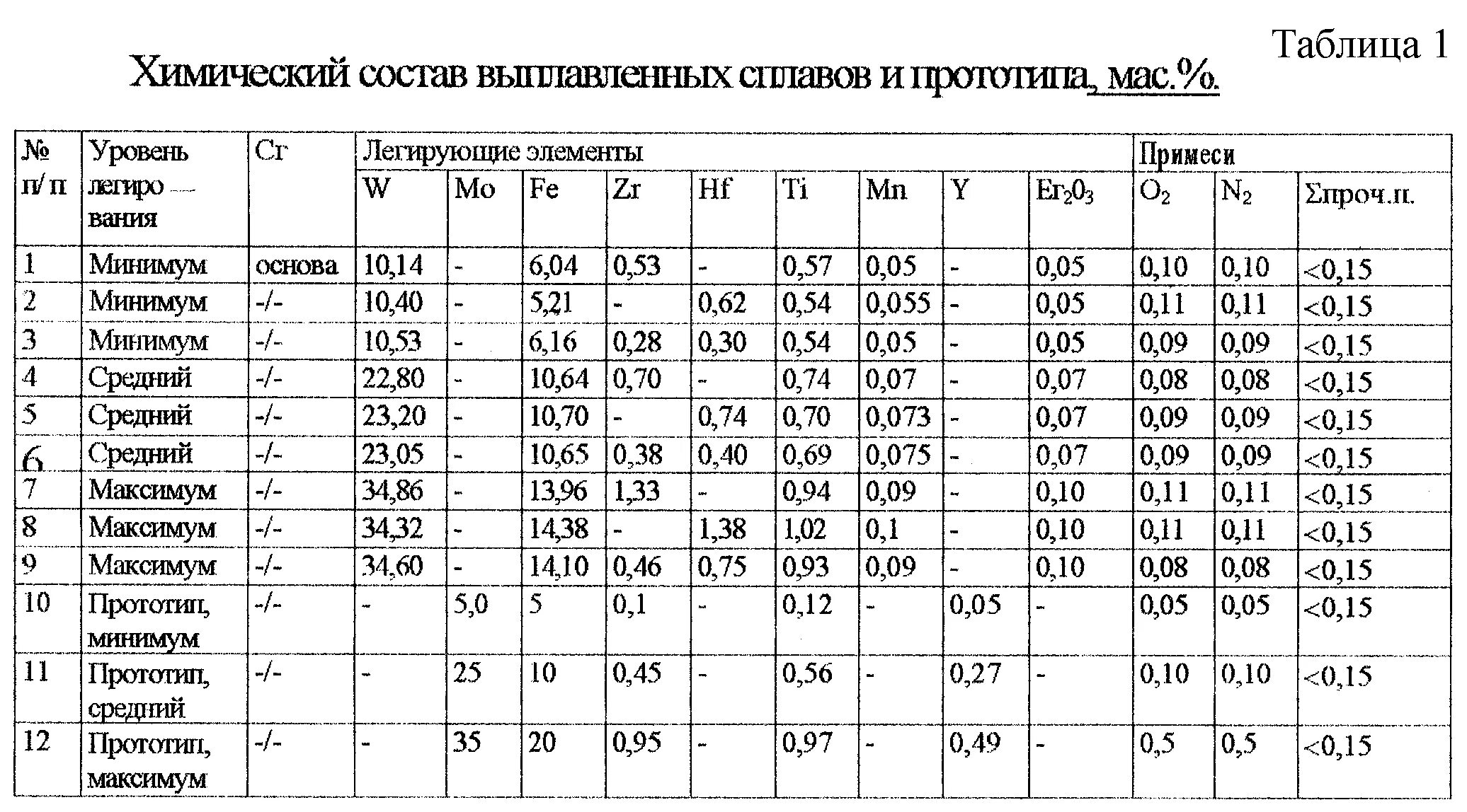 Состав сплавов металлов таблица. Сплавы хрома таблица. Химический состав металлов и сплавов таблица. Хим состав металлов таблица.