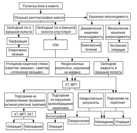 Алгоритм острый живот. Алгоритм диагностики острого живота. Схема обследования больных с острым животом. Острый живот алгоритм лучевой диагностики. Алгоритм диагностики при острых заболеваниях живота.