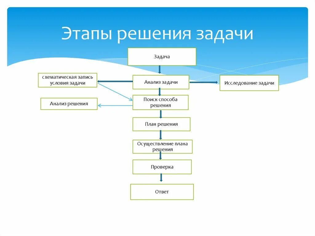 Методы и этапы решения задач. Схема этапов решения задач. Этапы решения текстовы хз задачи. Этапы решения текстовых задач. Этапы решения математической задачи.