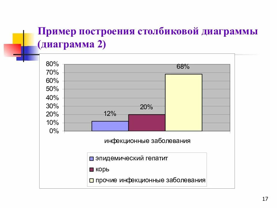 Постройте столбиковую диаграмму по данным таблицы 18
