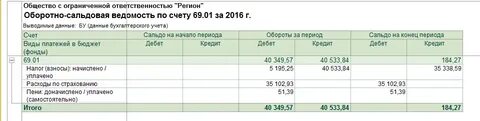 Проверить налог на прибыль по оборотке