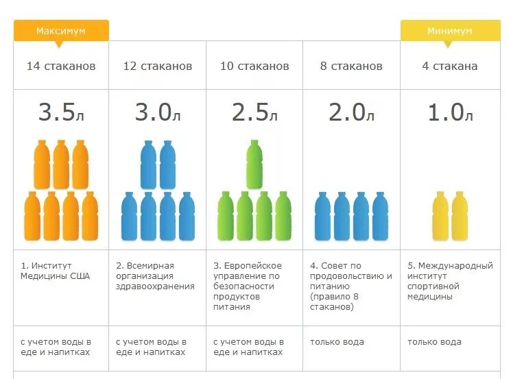 Сколько дней в 1 литре. 2 Литра воды это сколько стаканов воды. 2,5 Литр воды это сколько стаканов. Литр воды это сколько стаканов. Сколько стаканов в двух литрах воды.