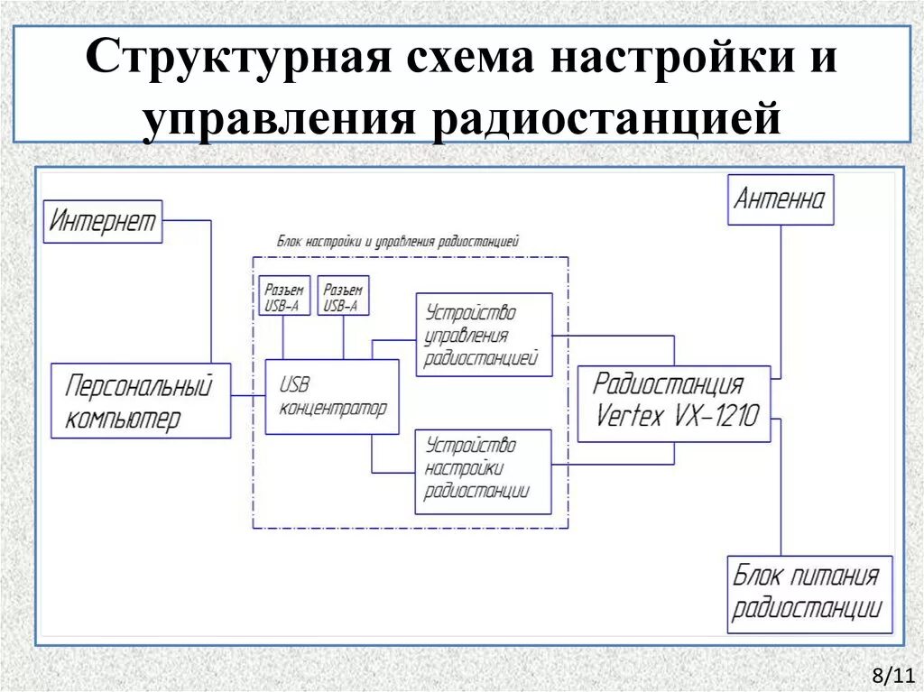 Схема параметры. Структурная схема радиостанции микрон. радиостанция cnhernehyfzсхема. структурная схема радиостанции блоки. структурная схема радиоканала связи.