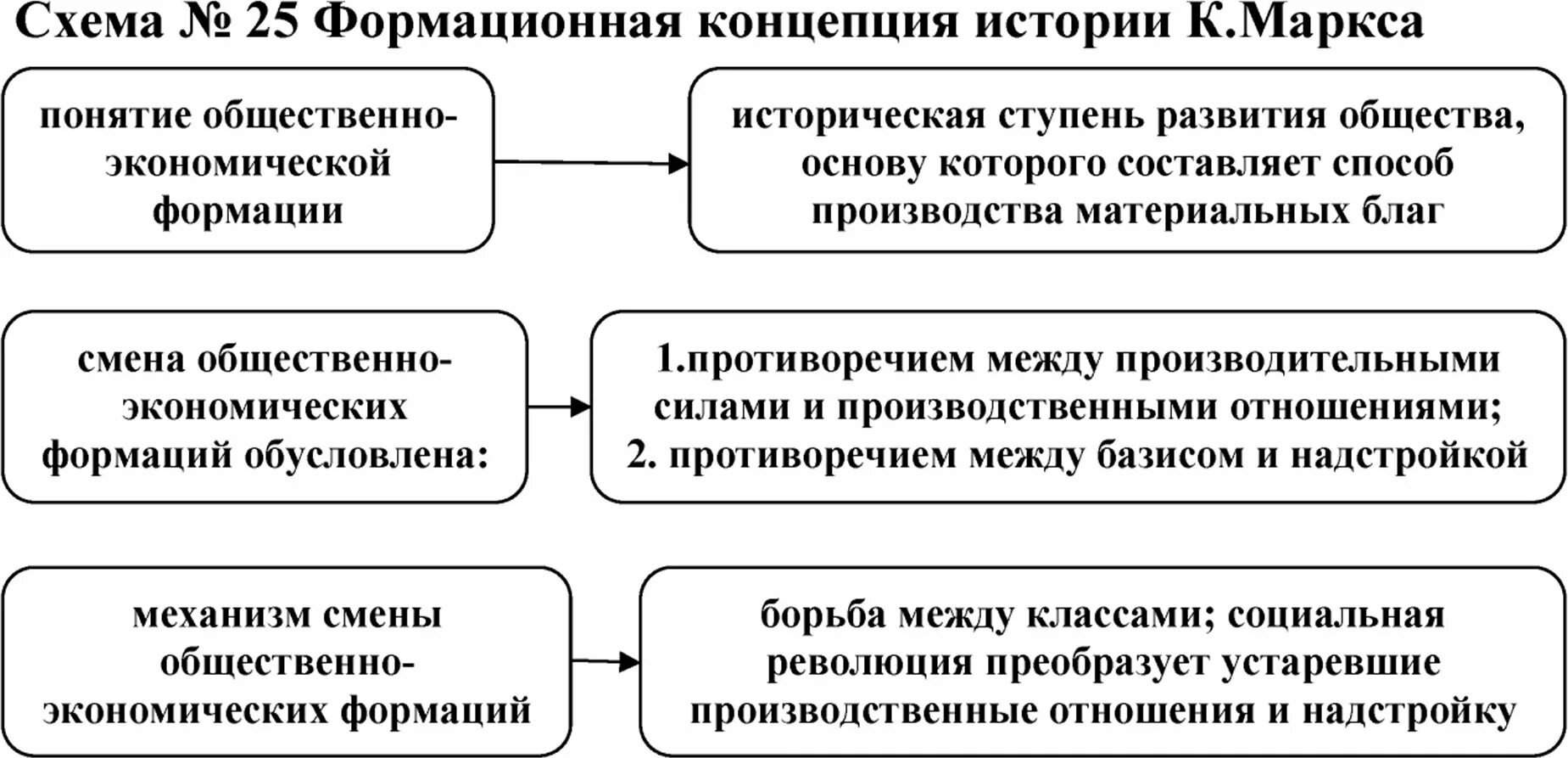 Концепция общества маркса. Формационная концепция развития общества (к.маркс);. формационная концепция истории. концепция развития общества маркса. формационная концепция маркса.