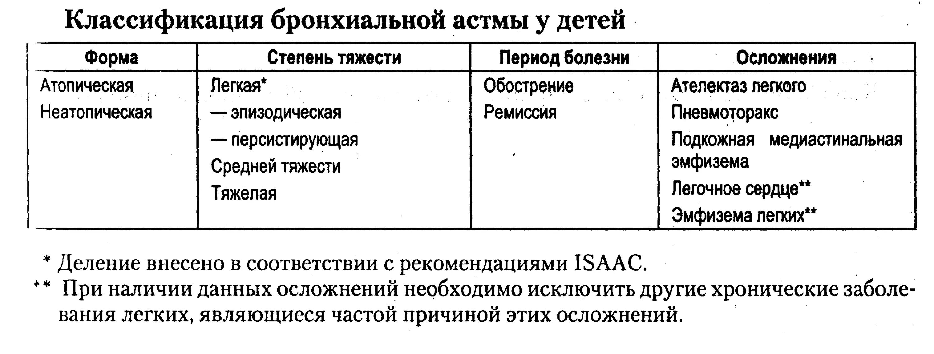 Астма какая инвалидность