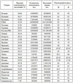 Пенсионный процент по годам