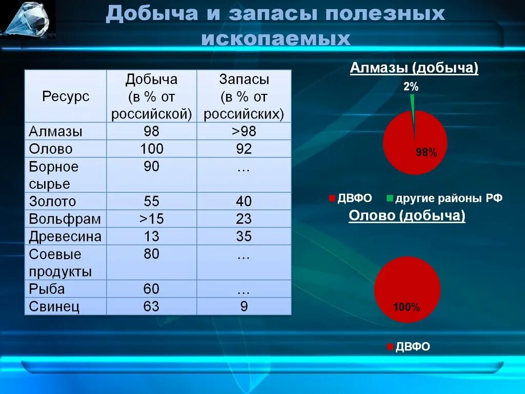 Запасы полезных ископаемых в России. Полезные ископаемые России запасы.