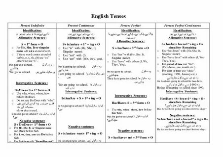Что такое present tenses