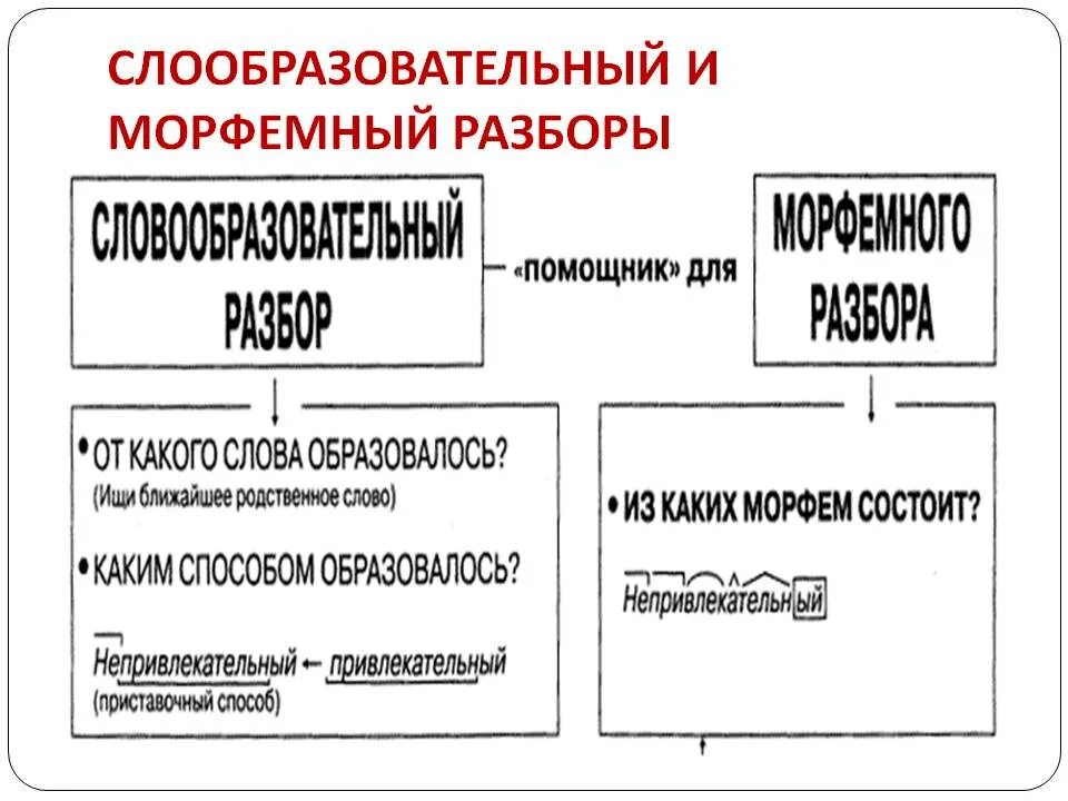 Морфемный и словообразовательный разбор таблица. План морфемного и словообразовательного разбора. Морфемный и словообразовательный разбор. Морфемный и словообразовательный разбор слова. Морфемный разбор слова шляпка