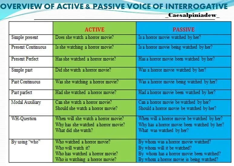 Пассивный залог. Вопросы в пассивном залоге. Passive Voice предложения. Пассивный залог в английском таблица. Films passive voice