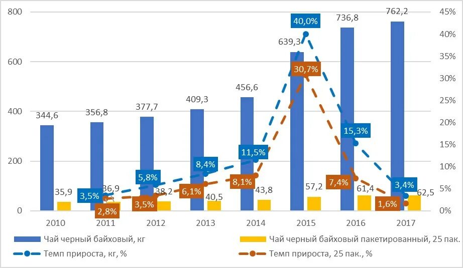 Обзор россия. Доля рынка чая в России. Рынок чая в России 2020. Чай объем рынка РФ. Исследование рынка чайной.