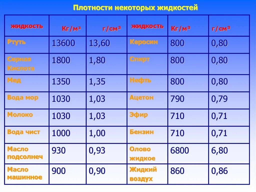 Таблица плотности твердых металлов. Плотность жидкости воды кг/м3. Плотность латуни кг/м3 физика 7. Таблица плотности веществ жидкостей. Плотность различных жидкостей.