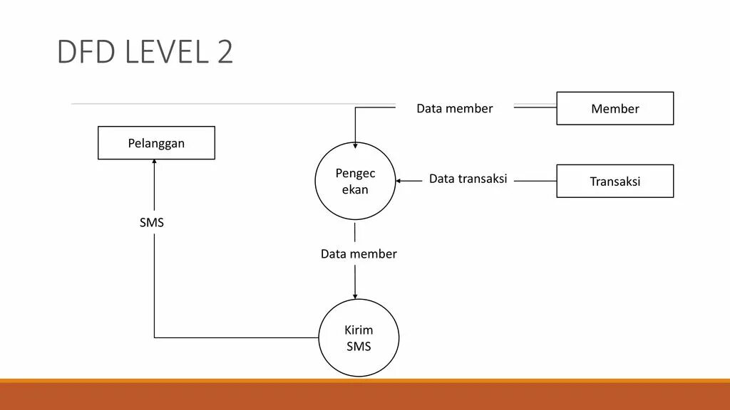 Member data. Dfd аукцион. data flow диаграмма. достоинства и недостатки dfd. data flow diagram физический уровень.