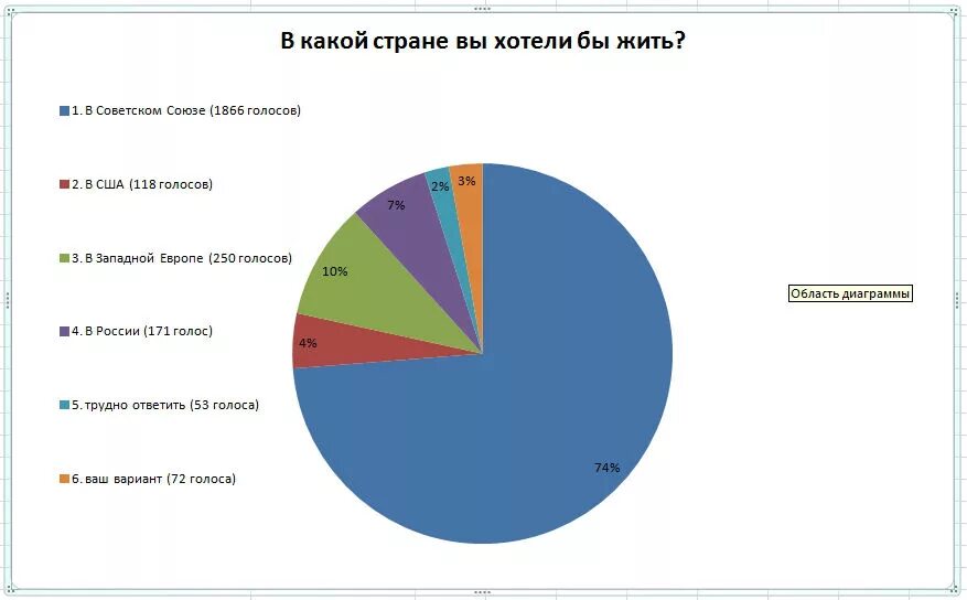 В какой стране хотела бы жить. Какую страну выбрать опрос. В какой стране живешь. Социальный опрос.