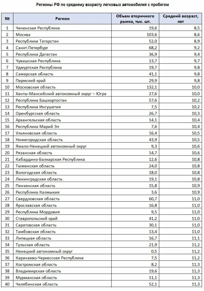 Сколько машин в чите. Средний Возраст автомобилей в России по регионам. Средний Возраст авто в России 2021. Средний Возраст авто по регионам России. Средний Возраст автомобилей в РФ по годам.