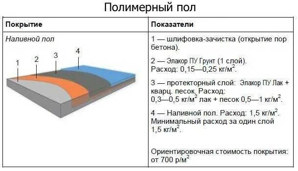 Сколько надо наливного. Наливной пол расход на 1м2. Наливной пол толщина слоя 2см. Толщина наливного полимерного пола. Полимерный наливной пол толщина слоя.