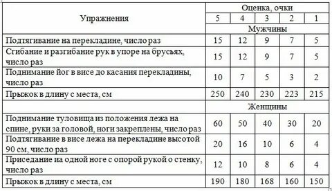 Контрольные упражнения тесты