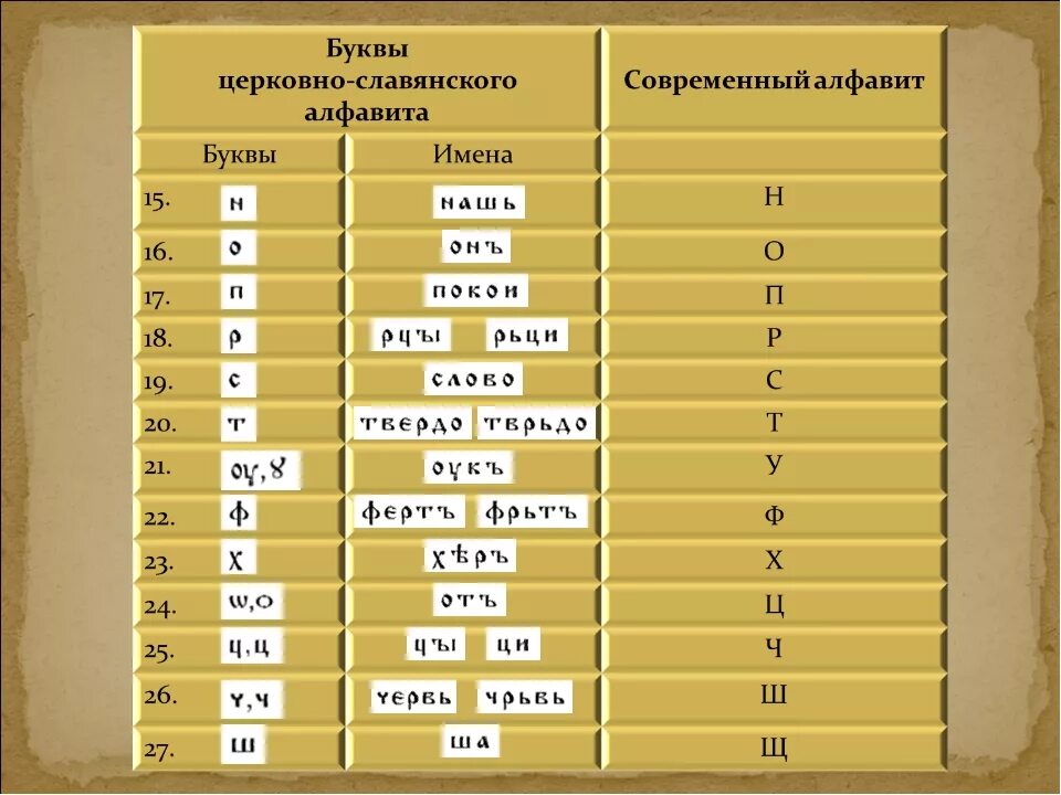 Слово пять букв первая к последняя а. Алфавит имена по алфавиту. Славянский и современный алфавит. Имена на буквы алфавита. 6 Имён на букву р.