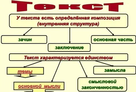 Композиционная единица текста