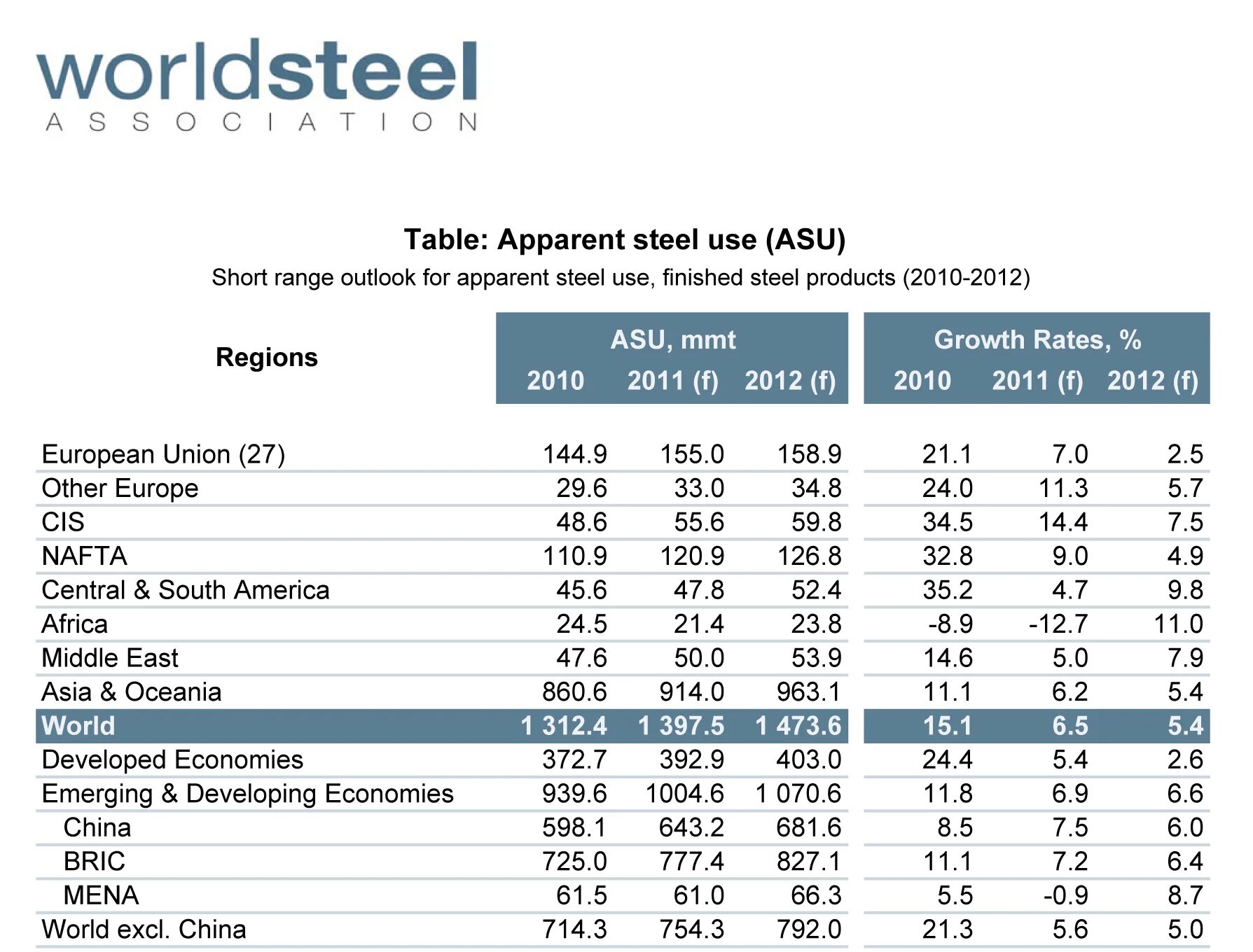 Steel production in china by province. Compositherm steel. World steel association топ мировых производителей стали 2022 20233. World steel association. World refining association логотип.