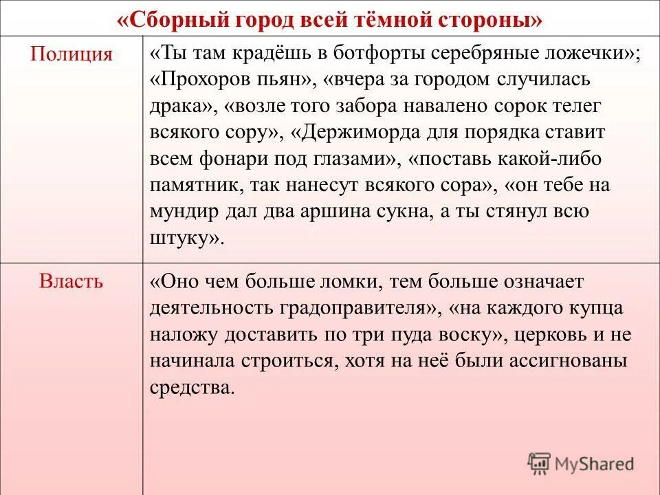сборный город всей темной стороны ревизор. сборный город всей темной стороны. сборный город всей темной стороны таблица ревизор. сборный город всей темной стороны. рабочая тетрадь по литературе 8 кл гдз.