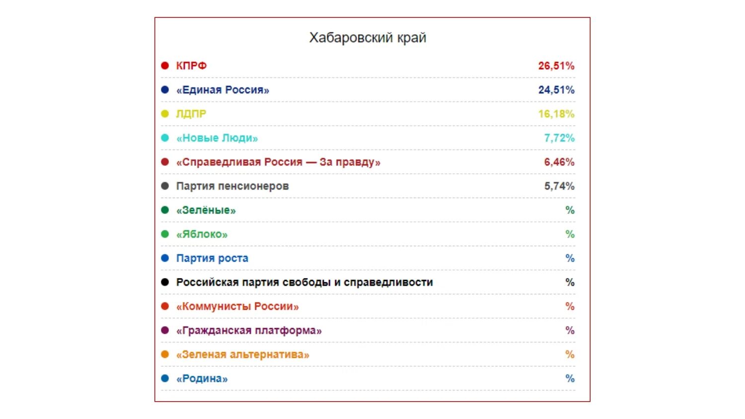 Результаты второго дня голосования. Результаты выборов 2021. Выборы 2021 итоги. Итоги голосования 2021. Результаты выборов 2021 Результаты.