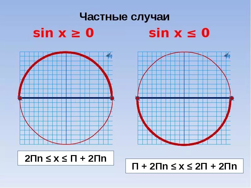 Синус икс больше