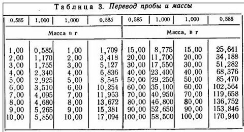 Удельный вес золота