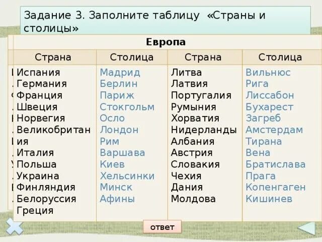 Любые 30 стран. Государства зарубежной Европы и их столицы список. Список стран Европы и их столицы таблица. Государства и столицы зарубежной Европы список. Европа страны и столицы список таблица.