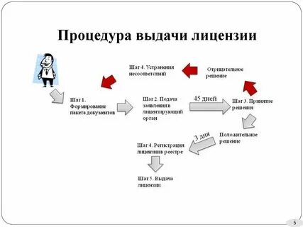 Сроки оформления лицензии