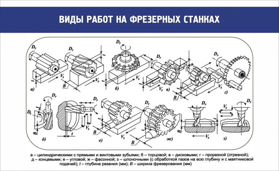 Технология обработки на фрезерных станках. Схемы обработки заготовок. Технология обработки на фрезерных станках. Методы фрезерования. Детали на фрезерном станке.