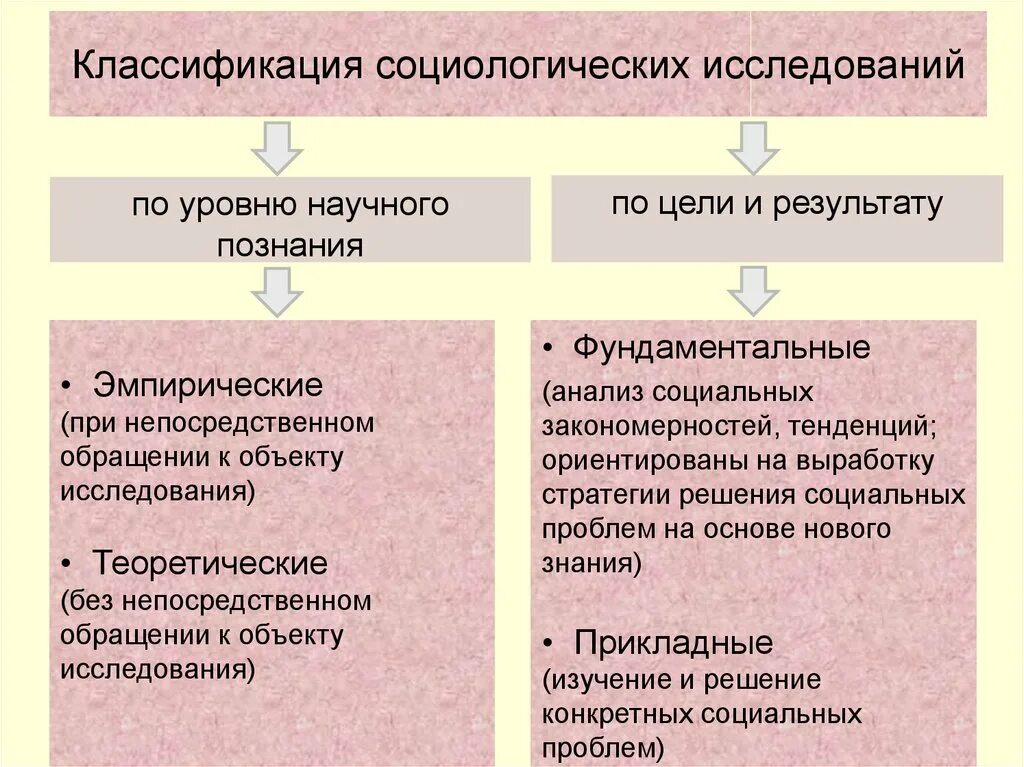 Методы анализа социологического исследования. Классификация социологических исследований. Классификация видов социологического исследования. Виды социологического анализа.